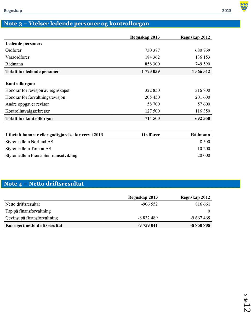 116 350 Totalt for kontrollorgan 714 500 692 350 Utbetalt honorar eller godtgjørelse for verv i 2013 Ordfører Rådmann Styremedlem Norlund AS 8 500 Styremedlem Torabu AS 10 200 Styremedlem Fræna