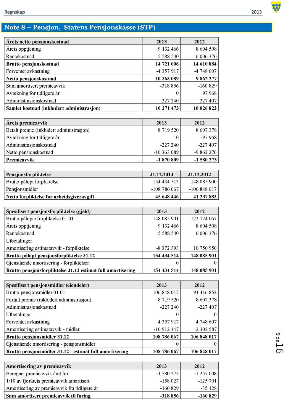 227 407 Samlet kostnad (inkludert administrasjon) 10 271 473 10 026 823 Årets premieavvik 2013 2012 Betalt premie (inkludert administrasjon) 8 719 520 8 607 378 Avrekning for tidligere år 0-97 968