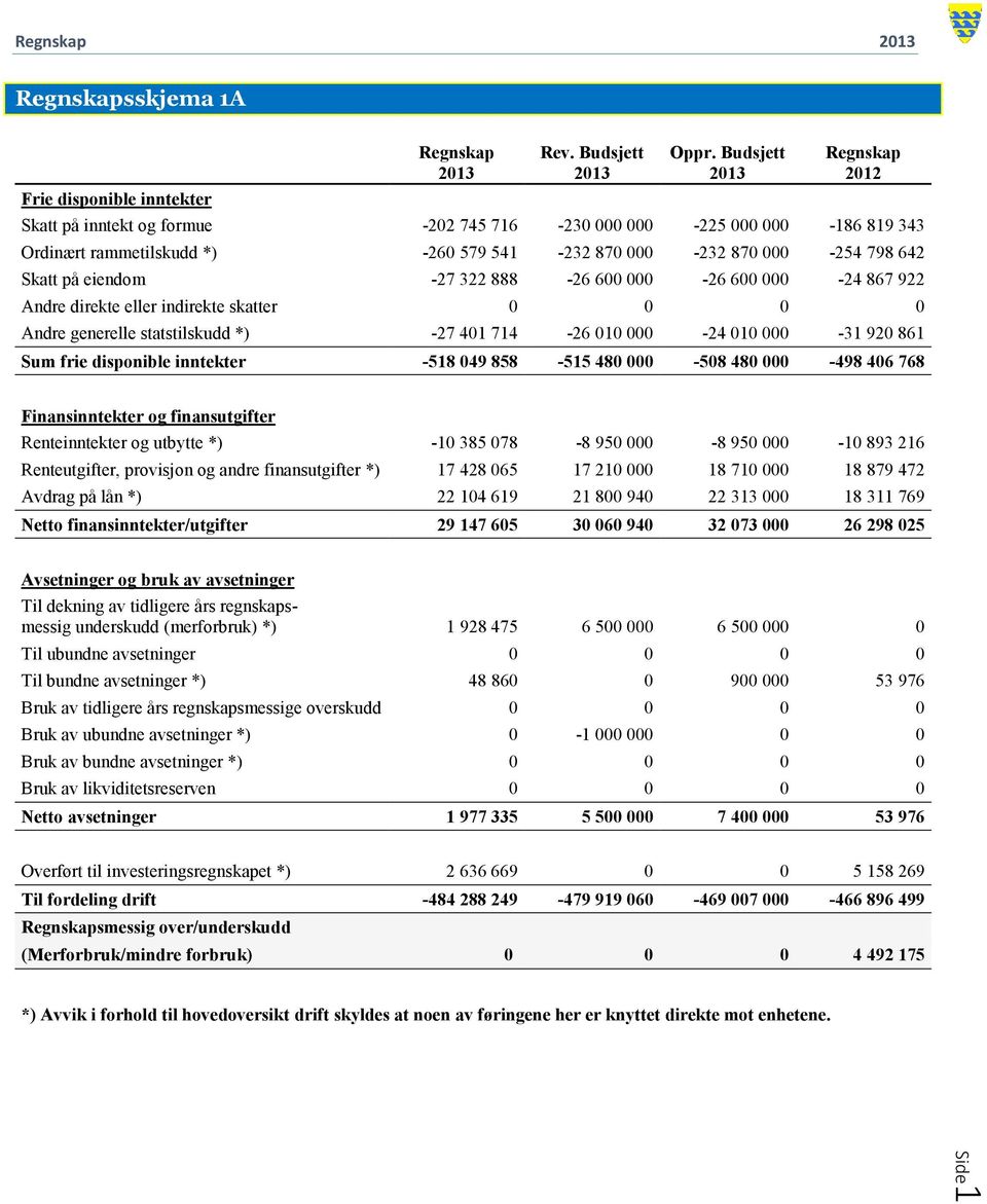 322 888-26 600 000-26 600 000-24 867 922 Andre direkte eller indirekte skatter 0 0 0 0 Andre generelle statstilskudd *) -27 401 714-26 010 000-24 010 000-31 920 861 Sum frie disponible inntekter -518
