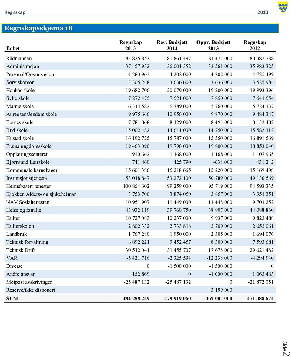 499 Sørviskontor 3 305 248 3 636 600 3 636 000 3 525 984 Haukås skole 19 682 706 20 079 000 19 200 000 19 993 396 Sylte skole 7 272 475 7 521 000 7 850 000 7 641 554 Malme skole 6 314 582 6 389 000 5