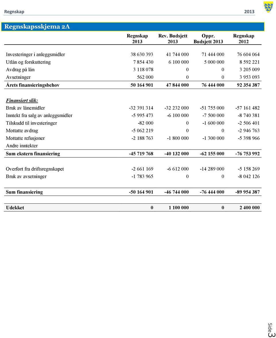 009 Avsetninger 562 000 0 0 3 953 093 Årets finansieringsbehov 50 164 901 47 844 000 76 444 000 92 354 387 Finansiert slik: Bruk av lånemidler -32 391 314-32 232 000-51 755 000-57 161 482 Inntekt fra