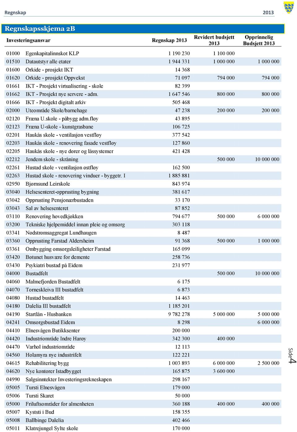 1 647 546 800 000 800 000 01666 IKT - Prosjekt digitalt arkiv 505 468 02000 Uteområde Skole/barnehage 47 238 200 000 200 000 02120 Fræna U.skole - påbygg adm.