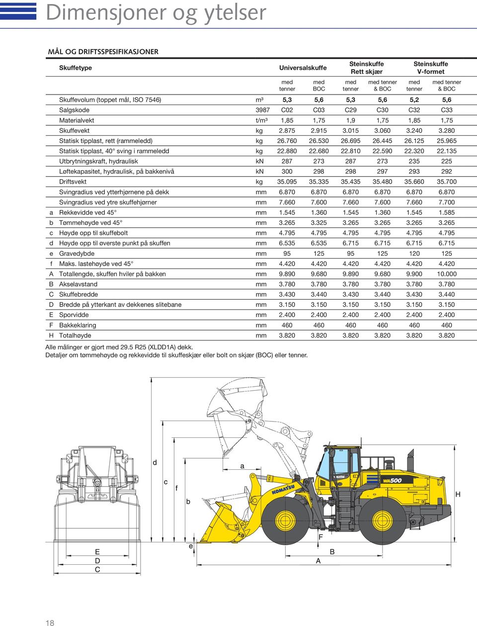 280 Statisk tipplast, rett (rammeledd) kg 26.760 26.530 26.695 26.445 26.125 25.965 Statisk tipplast, 40 sving i rammeledd kg 22.880 22.680 22.810 22.590 22.320 22.