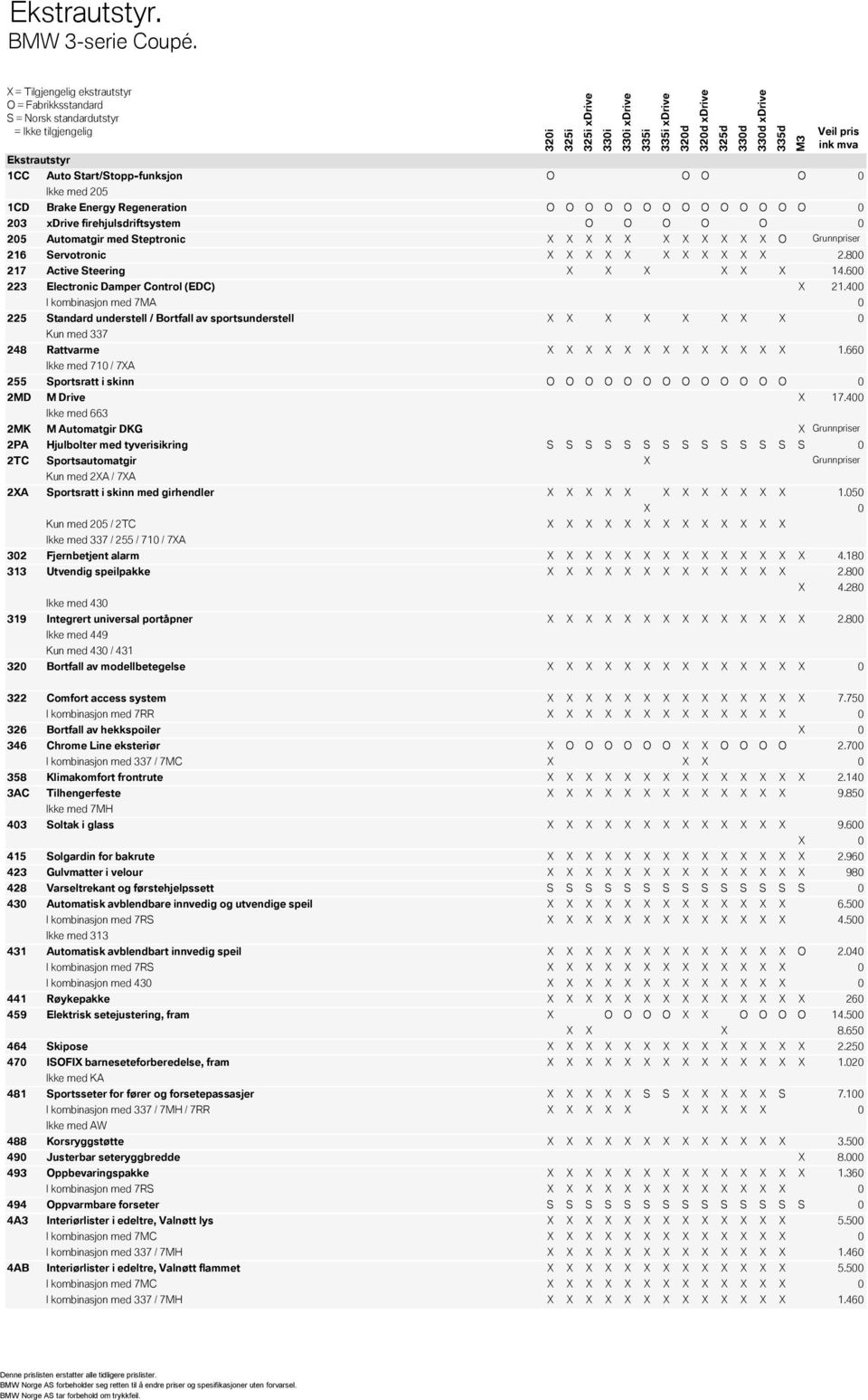 205 Automatgir med Steptronic O Grunnpriser 216 Servotronic 2.800 217 Active Steering 14.600 223 Electronic Damper Control (EDC) 21.
