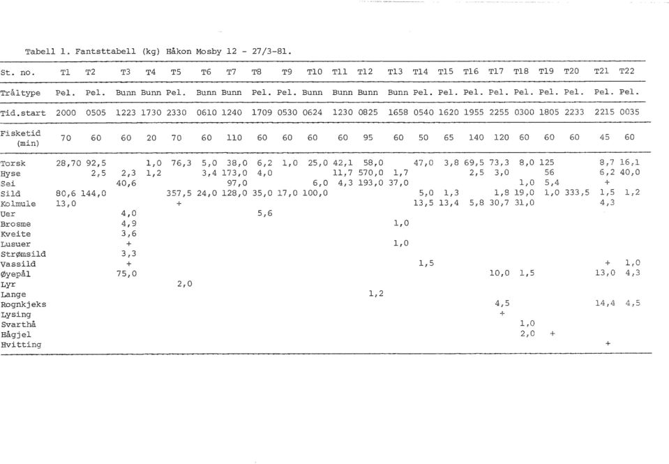 58,0 47,0 3,8 69,5 73,3 8,0 125 8 7 16 uer 4,0 5,6 Hyse 2,5 2,3 1,2 3 4 173 4,0 11,7 570,0 1,7 2,5 3,0 56 6,2 40,0 Sid 80,6 144,0 357,5 24,0 128,0 35,0 17,0 100,0 5,0 1,3 1,8 19,0 1,0 333,5 1,5 1.