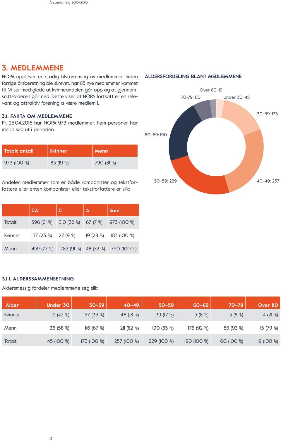 2016 har NOPA 973 medlemmer. Fem personer har meldt seg ut i perioden.