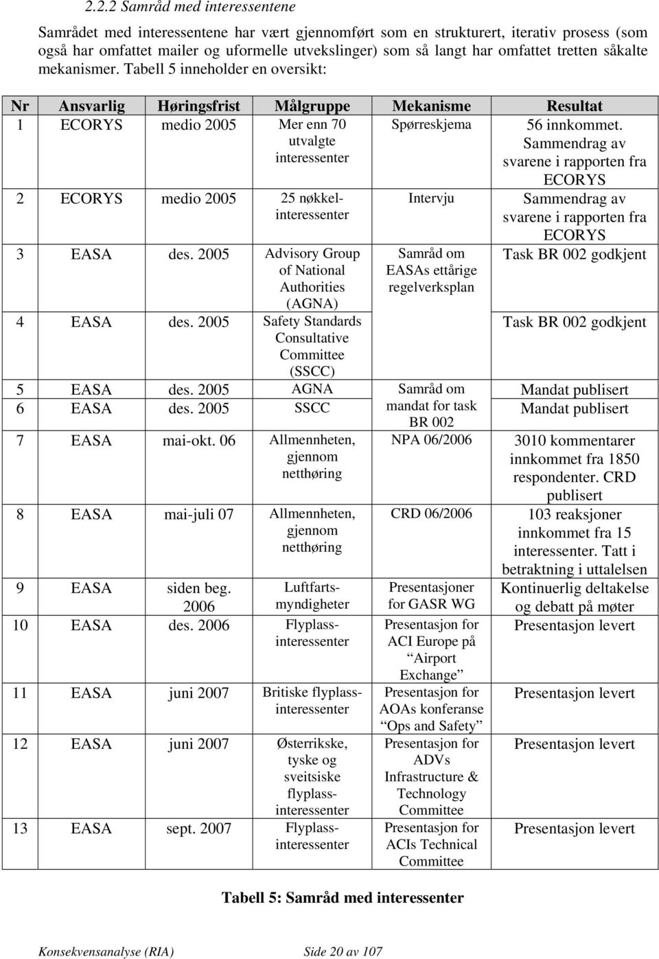utvalgte Sammendrag av interessenter svarene i rapporten fra 2 ECORYS medio 2005 25 nøkkelinteressenter 3 EASA des. 2005 Advisory Group of National Authorities (AGNA) 4 EASA des.