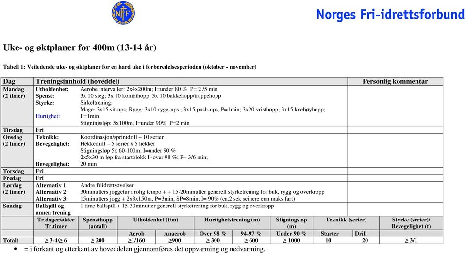 Mage: 3x15 sit-ups; Rygg: 3x10 rygg-ups ; 3x15 push-ups, P=1min; 3x20 vristhopp; 3x15 knebøyhopp; P=1min Stigningsløp: 5x100m; I=under 90% P=2 min Koordinasjon/sprintdrill 10 serier Hekkedrill 5