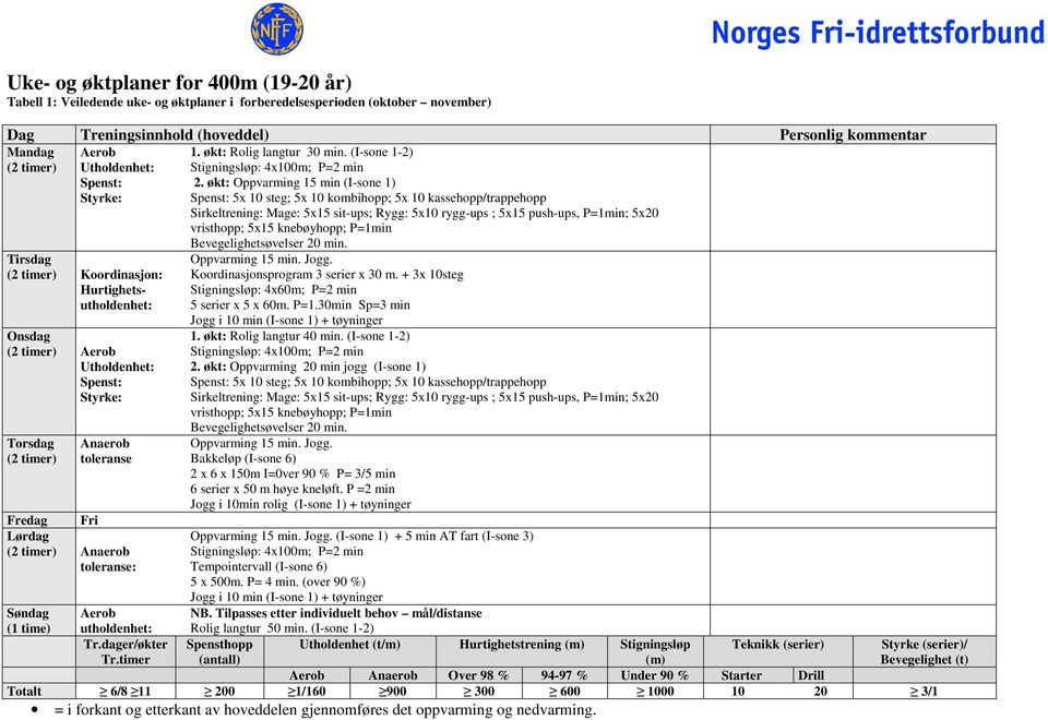 30min Sp=3 min Jogg i 10 min (I-sone 1) + tøyninger 1. økt: Rolig langtur 40 min. (I-sone 1-2) 2.