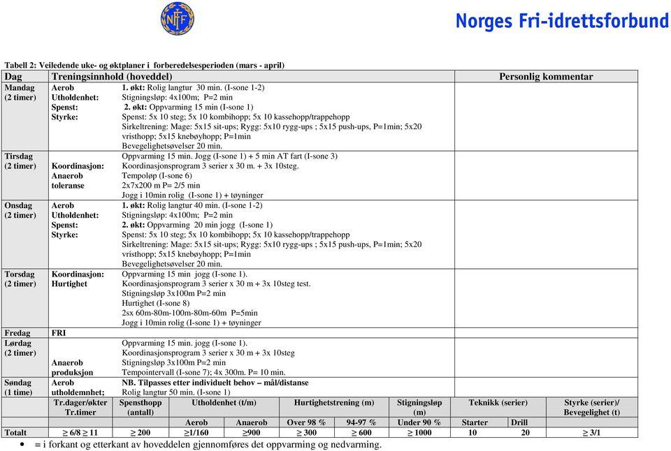 Tempoløp (I-sone 6) 2x7x200 m P= 2/5 min Jogg i 10min rolig (I-sone 1) + tøyninger 1. økt: Rolig langtur 40 min. (I-sone 1-2) 2.