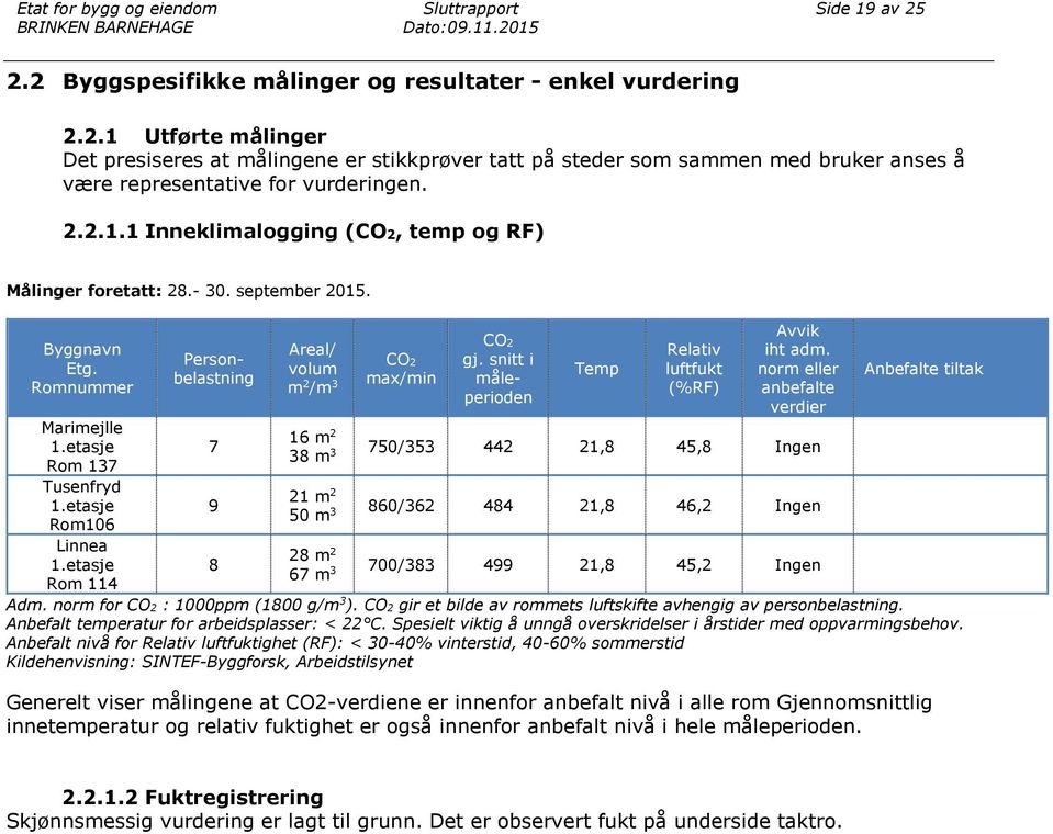 etasje Rom 114 Personbelastning 7 9 8 Areal/ volum m 2 /m 3 16 m 2 38 m 3 21 m 2 50 m 3 28 m 2 67 m 3 CO2 max/min CO2 gj. snitt i måleperioden Temp Relativ luftfukt (%RF) Avvik iht adm.