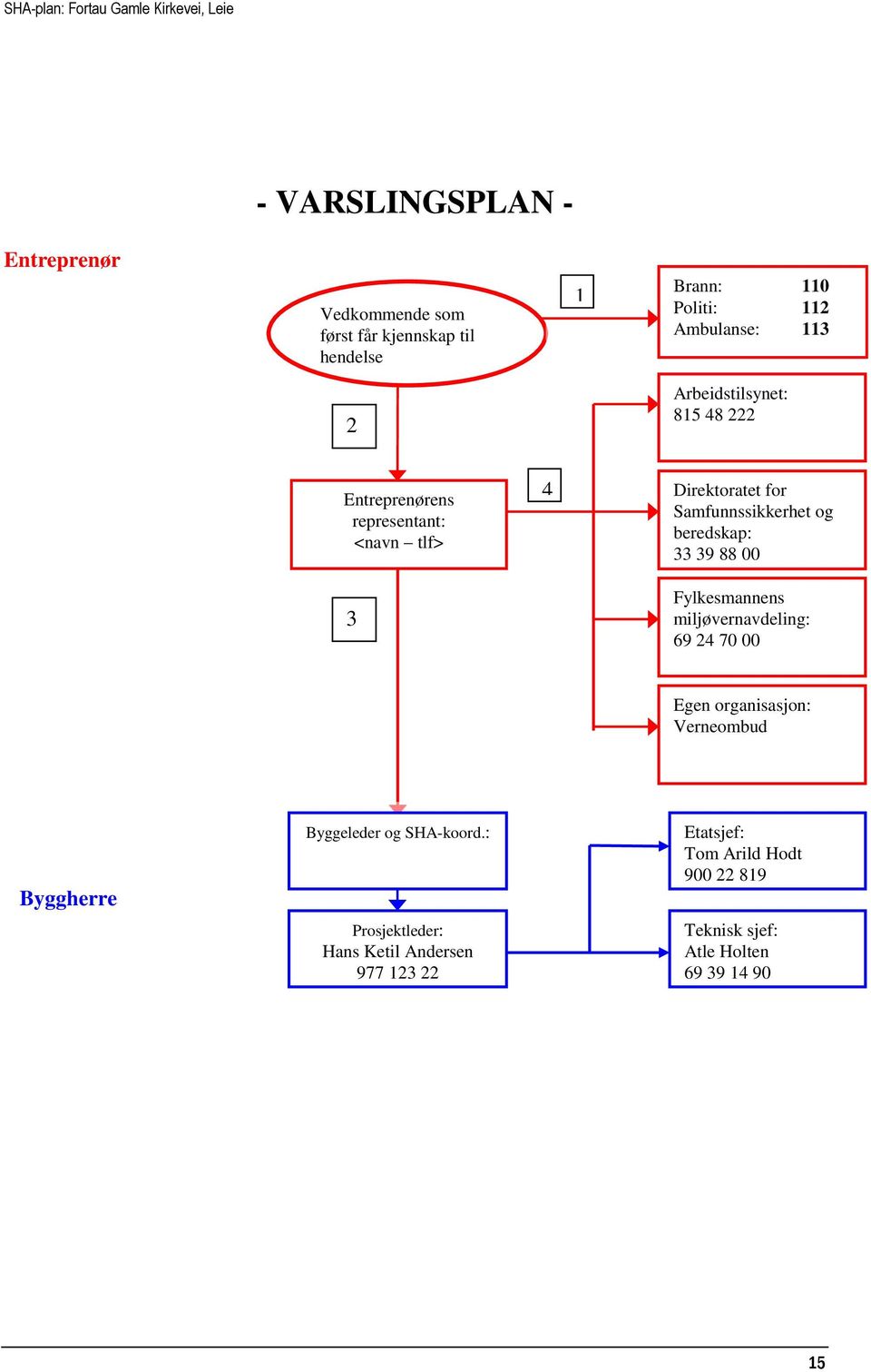 33 39 88 00 Fylkesmannens miljøvernavdeling: 69 24 70 00 Egen organisasjon: Verneombud Byggherre Byggeleder og SHA-koord.