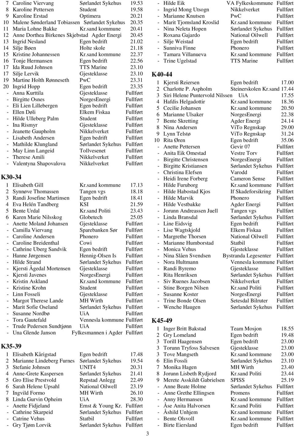 37 16 Tonje Hermansen Egen bedrift 22.56 17 Ida Ruud Johnsen TTS Marine 23.10 17 Silje Lervik Gjesteklasse 23.10 19 Martine Holth Rønneseth PwC 23.31 20 Ingrid Hopp Egen bedrift 23.