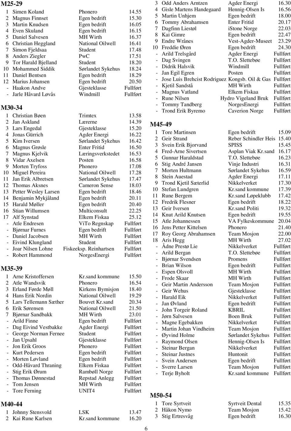 24 11 Daniel Bentsen Egen bedrift 18.29 12 Marius Johansen Egen bedrift 20.50 - Haakon Andve Gjesteklasse Fullført - Jarle Håvard Løvås Windmill Fullført M30-34 1 Christian Bøen Trimtex 13.