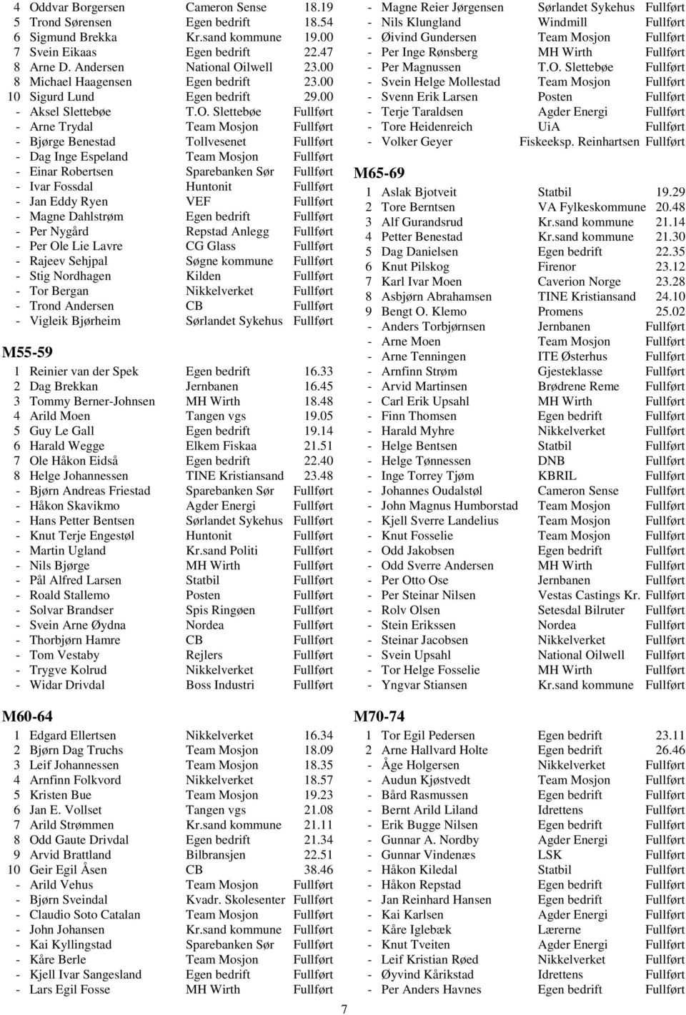 Slettebøe Fullført - Arne Trydal Team Mosjon Fullført - Bjørge Benestad Tollvesenet Fullført - Dag Inge Espeland Team Mosjon Fullført - Einar Robertsen Sparebanken Sør Fullført - Ivar Fossdal