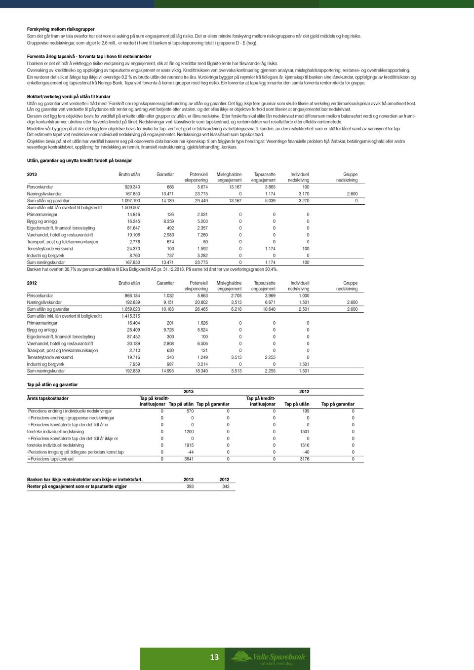 , er vurdert i høve til banken si tapseksponering totalt i gruppene D - E (høg).