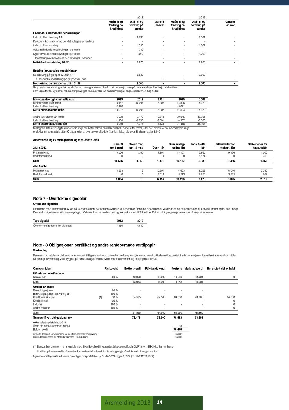 501 - Auka individuelle nedskrivingar i perioden - 700 - - - Nye individuelle nedskrivninger i perioden - 1.070 - - 1.