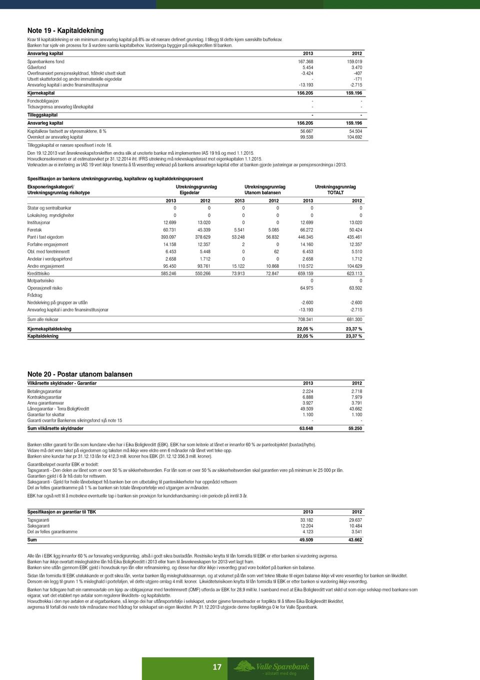 470 Overfinansiert pensjonsskyldnad, fråtrekt utsett skatt -3.424-407 Utsett skattefordel og andre immaterielle eigedelar - -171 Ansvarleg kapital i andre finansinstitusjonar -13.193-2.