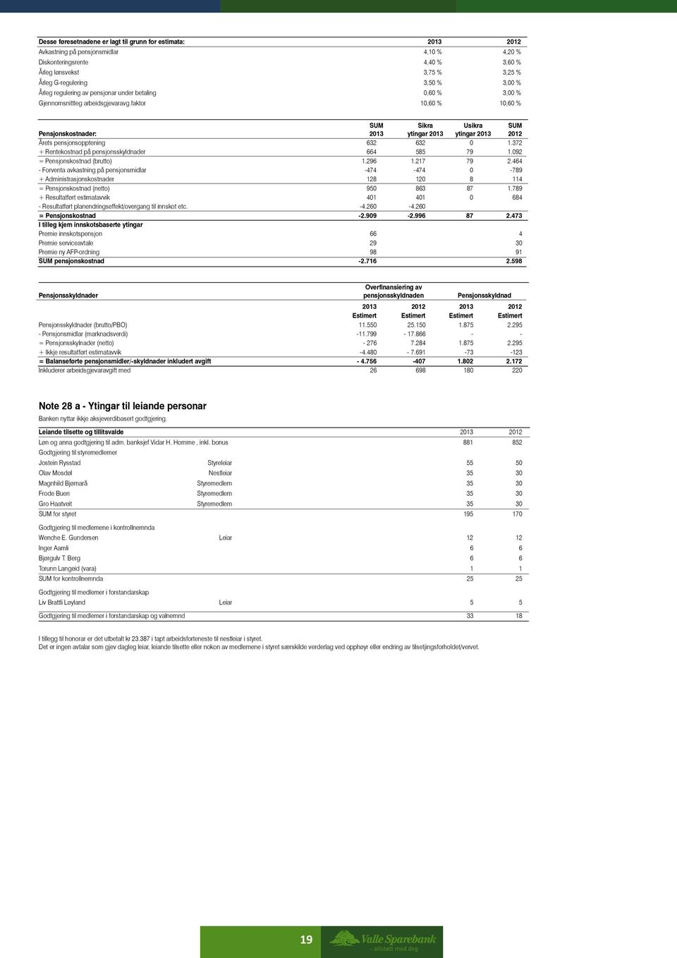 faktor 10,60 % 10,60 % SUM Sikra Usikra SUM Pensjonskostnader: 2013 ytingar 2013 ytingar 2013 2012 Årets pensjonsopptening 632 632 0 1.372 + Rentekostnad på pensjonsskyldnader 664 585 79 1.