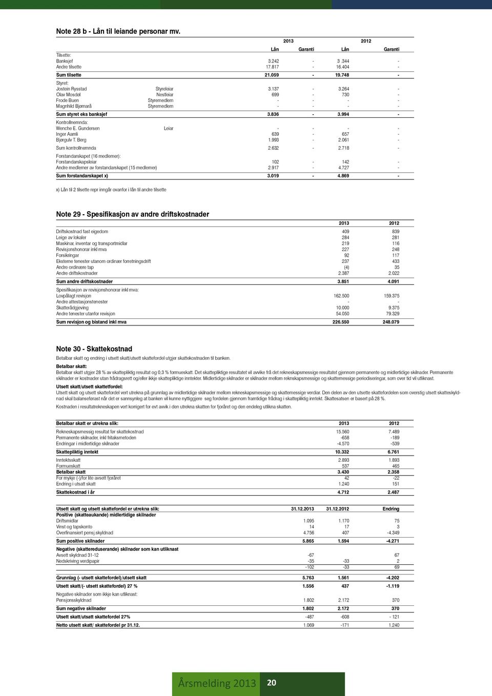 994 - Kontrollnemnda: Wenche E. Gundersen Leiar - - - - Inger Aamli 639-657 - Bjørgulv T. Berg 1.993-2.061 - Sum kontrollnemnda 2.632-2.