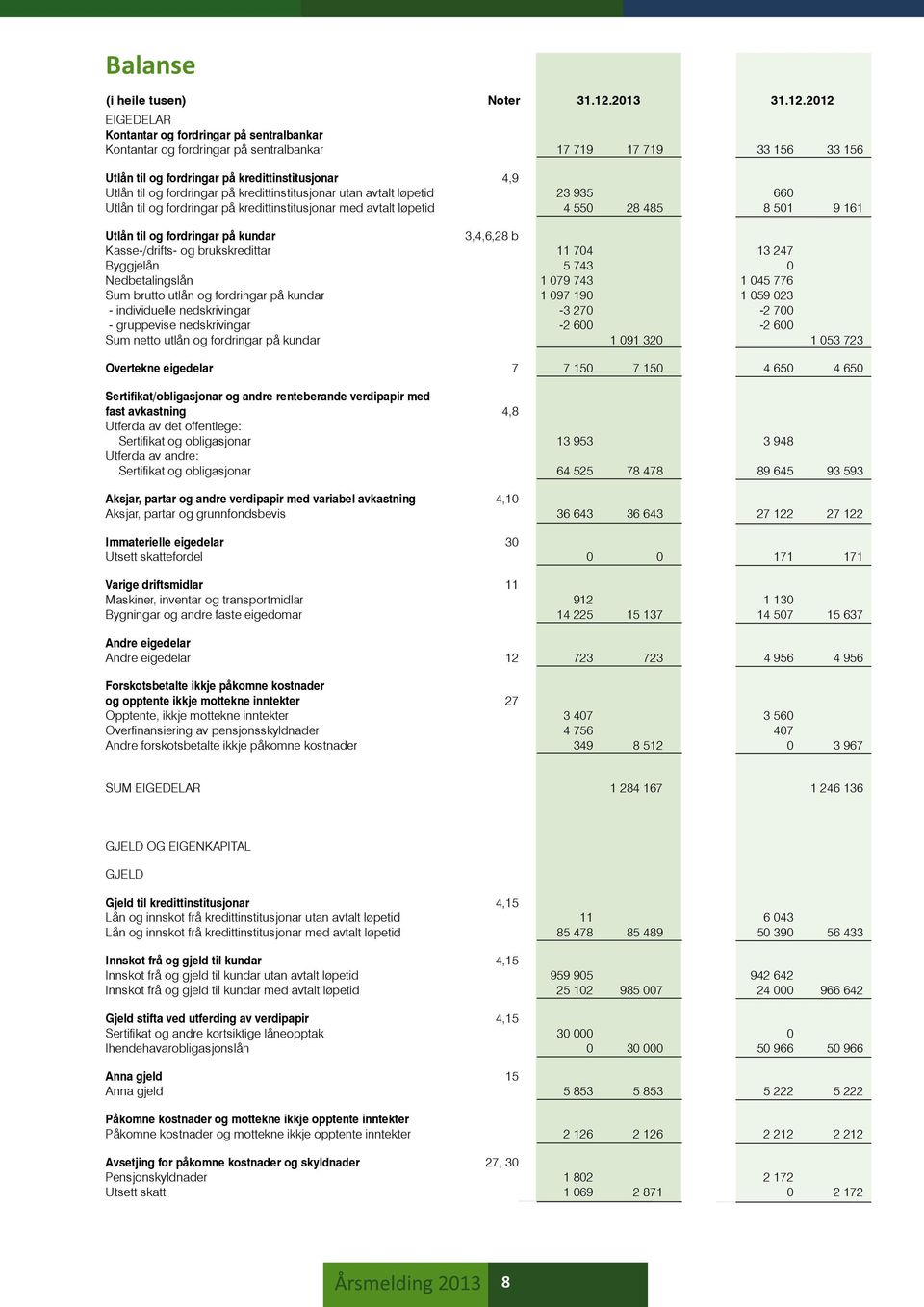 2012 EIGEDELAR Kontantar og fordringar på sentralbankar Kontantar og fordringar på sentralbankar 17 719 17 719 33 156 33 156 Utlån til og fordringar på kredittinstitusjonar 4,9 Utlån til og