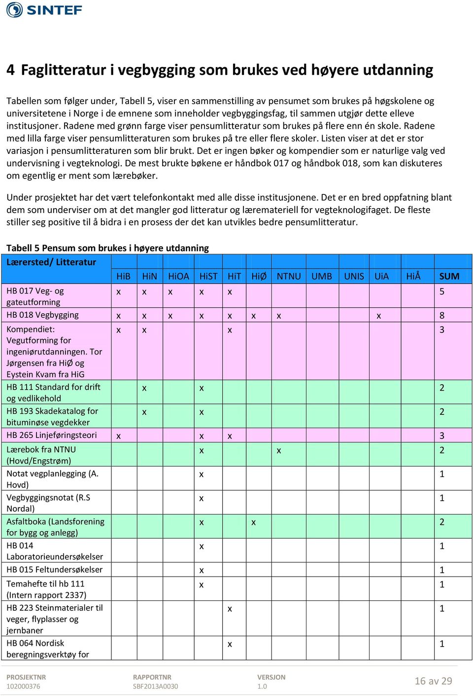 Radene med lilla farge viser pensumlitteraturen som brukes på tre eller flere skoler. Listen viser at det er stor variasjon i pensumlitteraturen som blir brukt.