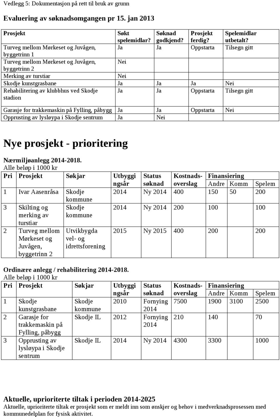 Rehabilitering av klubbhus ved Skodje stadion Ja Ja Oppstarta Tilsegn gitt Garasje for trakkemaskin på Fylling, påbygg Ja Ja Oppstarta Nei Opprusting av lysløypa i Skodje sentrum Ja Nei Nye prosjekt