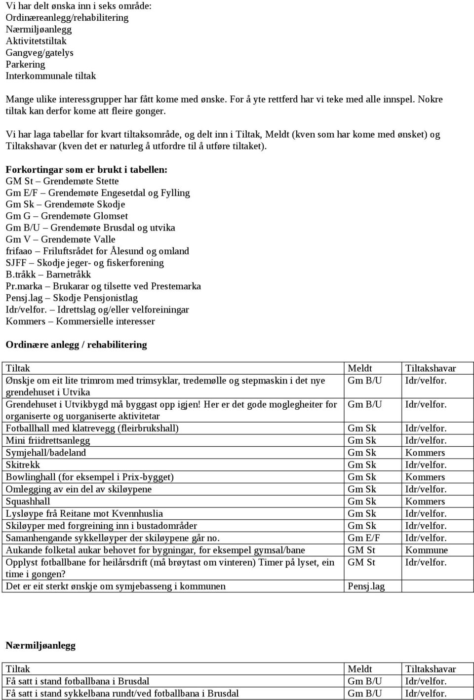 Vi har laga tabellar for kvart tiltaksområde, og delt inn i Tiltak, Meldt (kven som har kome med ønsket) og Tiltakshavar (kven det er naturleg å utfordre til å utføre tiltaket).