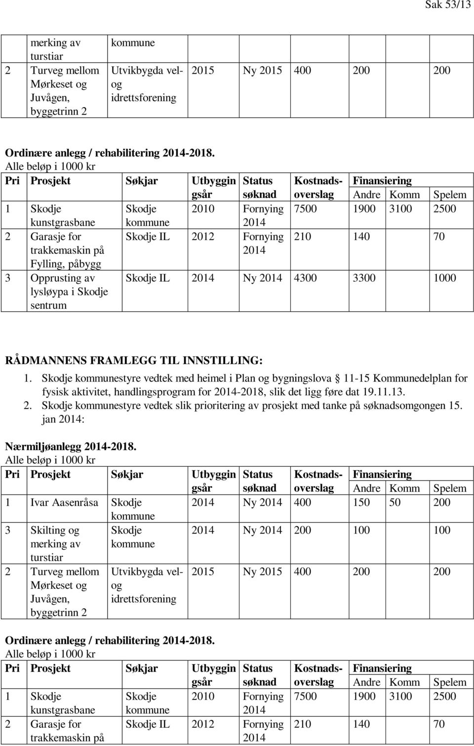 Opprusting av lysløypa i Skodje sentrum Kostnadsoverslag Finansiering Andre Komm Spelem 7500 1900 3100 2500 210 140 70 Skodje IL 2014 Ny 2014 4300 3300 1000 RÅDMANNENS FRAMLEGG TIL INNSTILLING: 1.