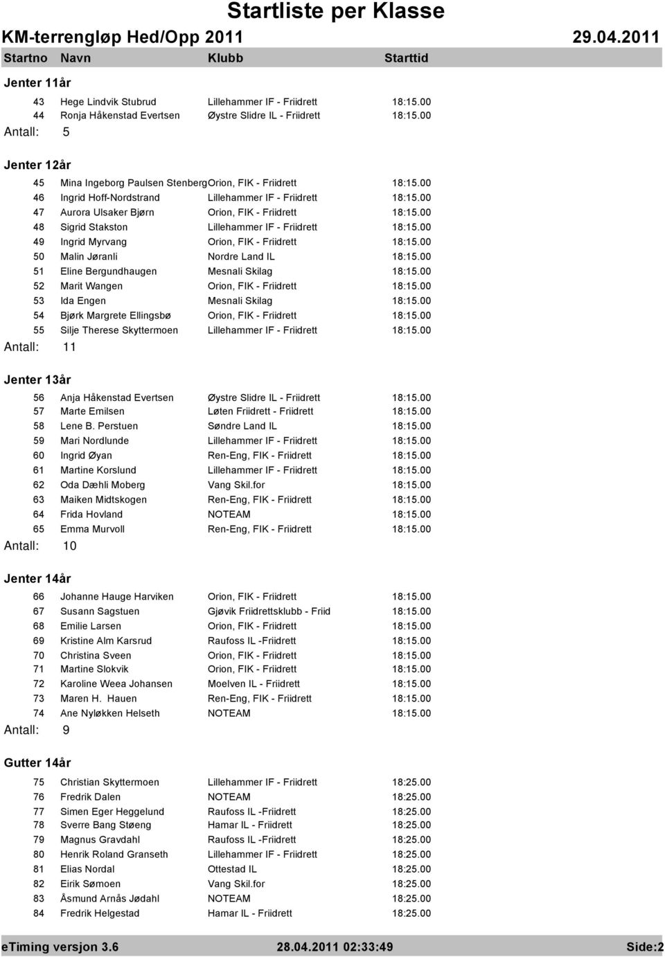 Jøranli Nordre Land IL 51 Eline Bergundhaugen Mesnali Skilag 52 Marit Wangen Orion, FIK - Friidrett 53 Ida Engen Mesnali Skilag 54 Bjørk Margrete Ellingsbø Orion, FIK - Friidrett 55 Silje Therese