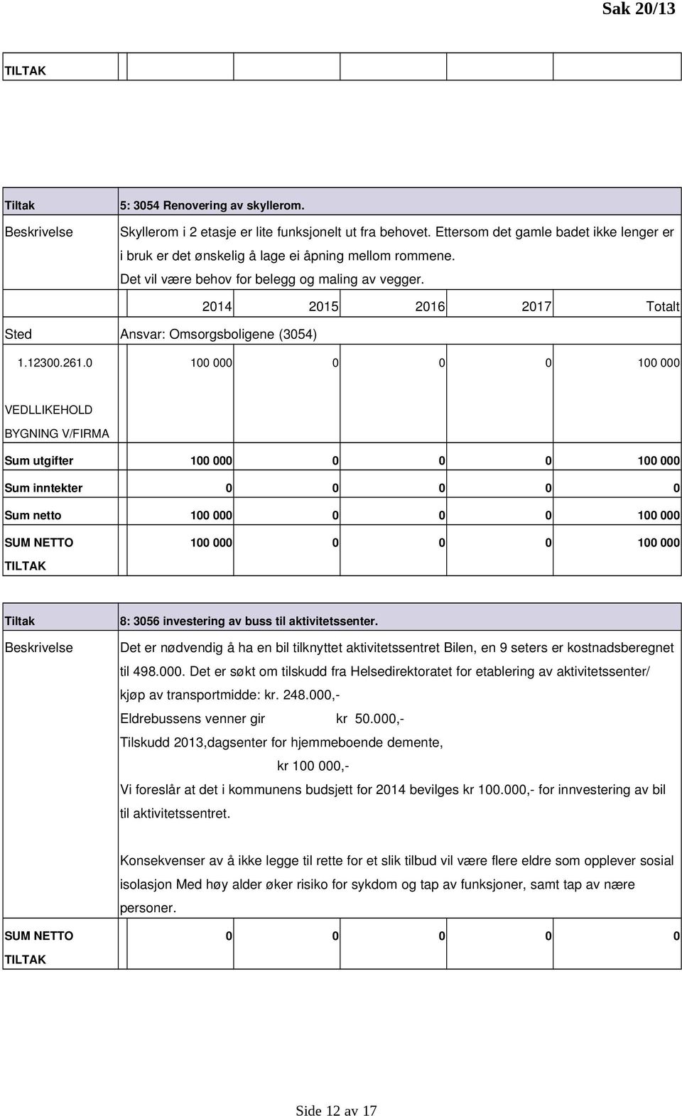 2015 2016 2017 Totalt Sted Ansvar: Omsorgsboligene (3054) 1.12300.261.