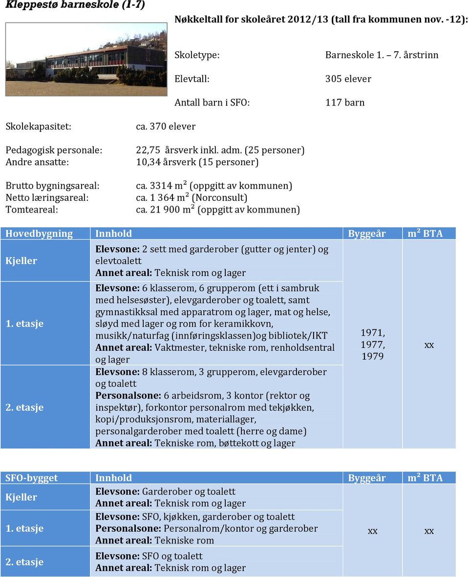 (25 personer) 10,34 årsverk (15 personer) ca. 3314 m² (oppgitt av kommunen) ca. 1364 m² (Norconsult) ca. 21900 m² (oppgitt av kommunen) Hovedbygning Innhold Kjeller 2.