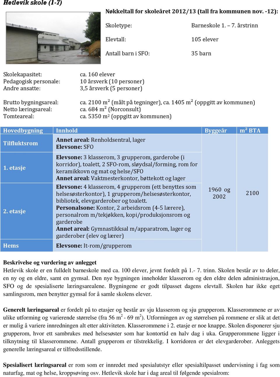 160 elever 10 årsverk (10 personer) 3,5 årsverk (5 personer) ca. 2100 m² (målt på tegninger), ca. 1405 m² (oppgitt av kommunen) ca. 684 m² (Norconsult) ca.