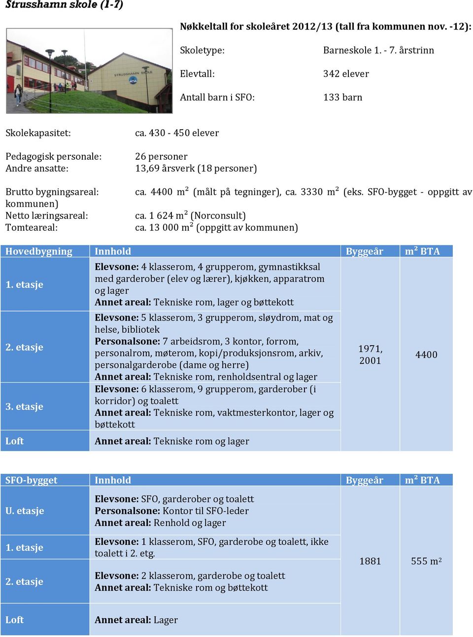 430-450 elever 26 personer 13,69 årsverk (18 personer) ca. 4400 m² (målt på tegninger), ca. 3330 m² (eks. SFO-bygget - oppgitt av ca. 1624 m² (Norconsult) ca.