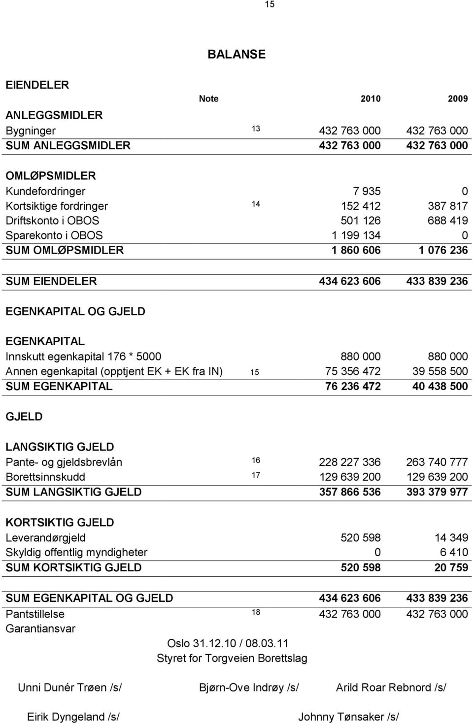 egenkapital 176 * 5000 880 000 880 000 Annen egenkapital (opptjent EK + EK fra IN) 15 75 356 472 39 558 500 SUM EGENKAPITAL 76 236 472 40 438 500 GJELD LANGSIKTIG GJELD Pante- og gjeldsbrevlån 16 228