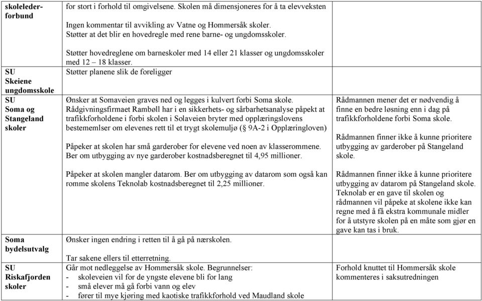 Støtter hovedreglene om barneskoler med 14 eller 21 klasser og ungdomsskoler med 12 18 klasser. Støtter planene slik de foreligger Ønsker at Somaveien graves ned og legges i kulvert forbi Soma skole.