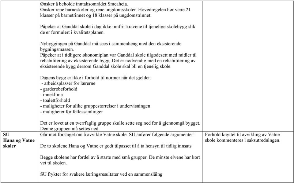 Påpeker at i tidligere økonomiplan var Ganddal skole tilgodesett med midler til rehabilitering av eksisterende bygg.