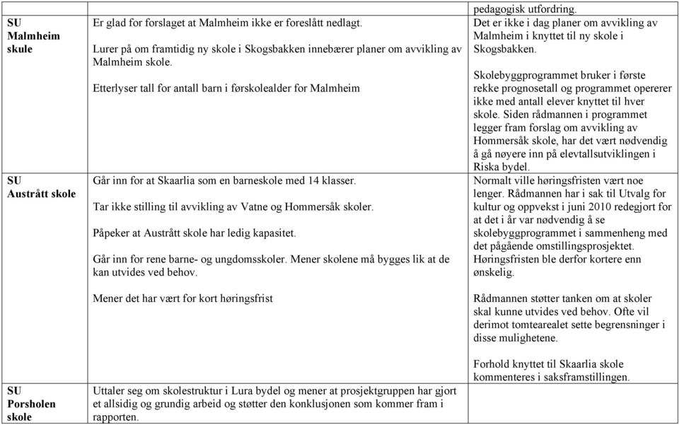 Påpeker at Austrått skole har ledig kapasitet. Går inn for rene barne- og ungdomsskoler. Mener skolene må bygges lik at de kan utvides ved behov.