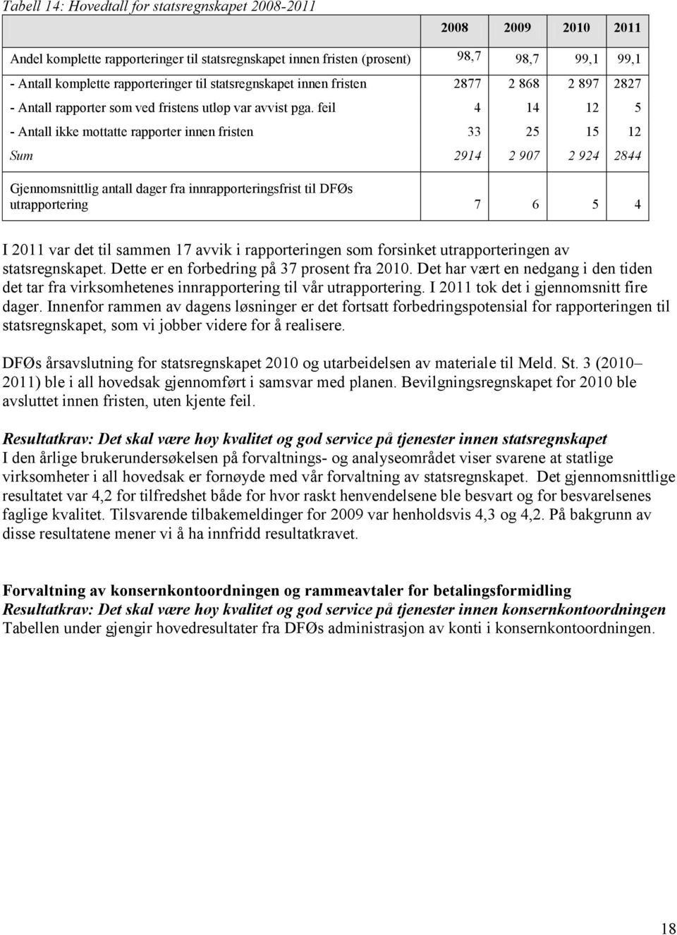 feil 4 14 12 5 - Antall ikke mottatte rapporter innen fristen 33 25 15 12 Sum 2914 2 907 2 924 2844 Gjennomsnittlig antall dager fra innrapporteringsfrist til DFØs utrapportering 7 6 5 4 I 2011 var