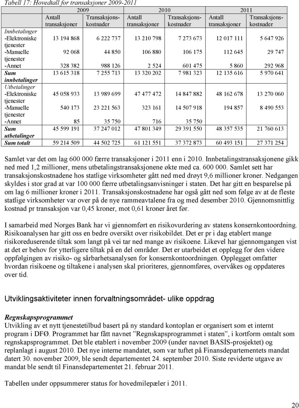 475 5 860 292 968 Sum 13 615 318 7 255 713 13 320 202 7 981 323 12 135 616 5 970 641 innbetalinger Utbetalinger -Elektroniske tjenester 45 058 933 13 989 699 47 477 472 14 847 882 48 162 678 13 270