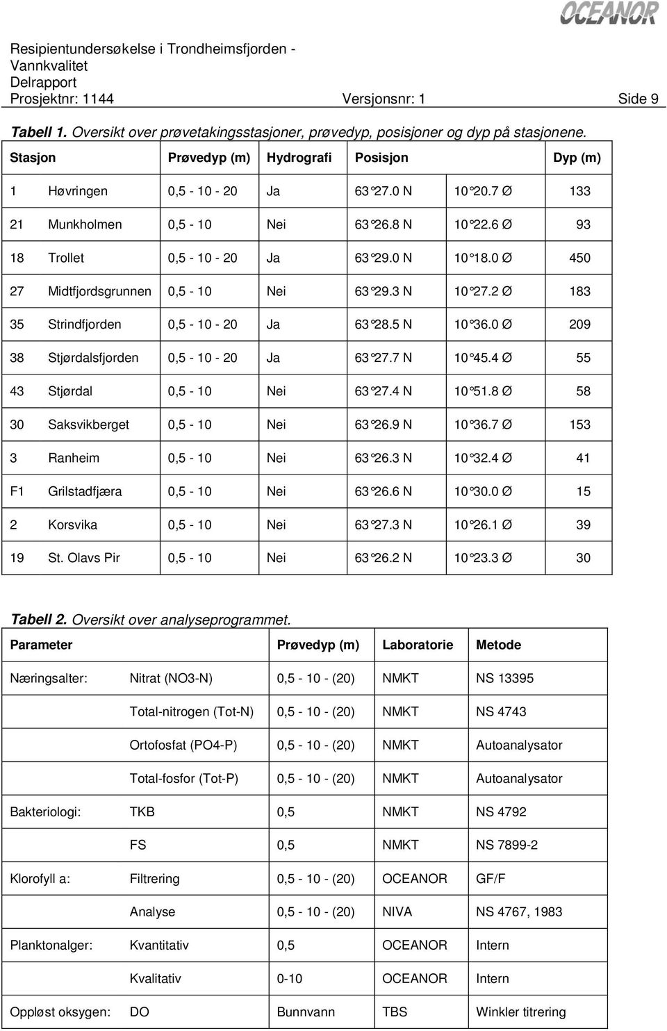 0 Ø 450 27 Midtfjordsgrunnen 0,5-10 Nei 63 29.3 N 10 27.2 Ø 183 35 Strindfjorden 0,5-10 - 20 Ja 63 28.5 N 10 36.0 Ø 209 38 Stjørdalsfjorden 0,5-10 - 20 Ja 63 27.7 N 10 45.