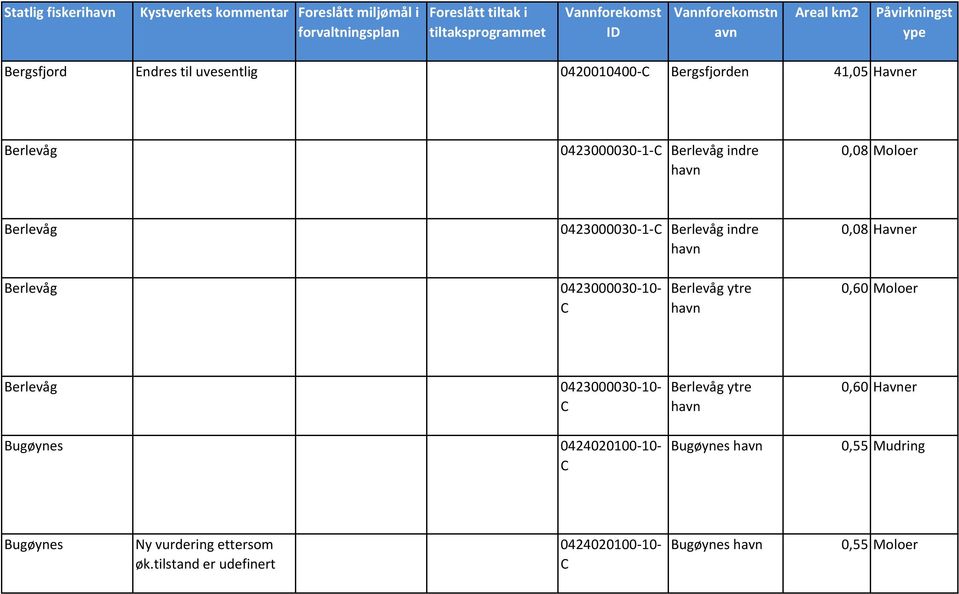 Berlevåg 0423000030-1-C Berlevåg indre havn 0,08 Havner Berlevåg 0423000030-10- C Berlevåg ytre havn 0,60 Moloer Berlevåg 0423000030-10- C Bugøynes
