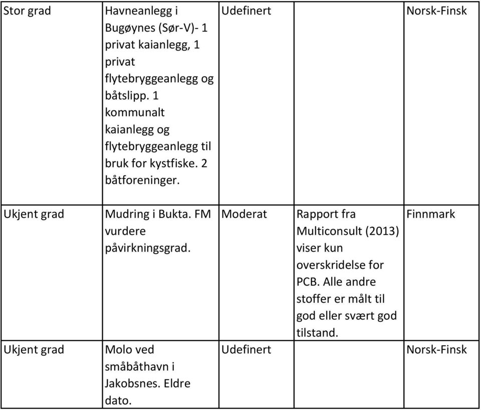 Norsk-Finsk Ukjent grad Ukjent grad Mudring i Bukta. FM vurdere påvirkningsgrad. Molo ved småbåthavn i Jakobsnes.