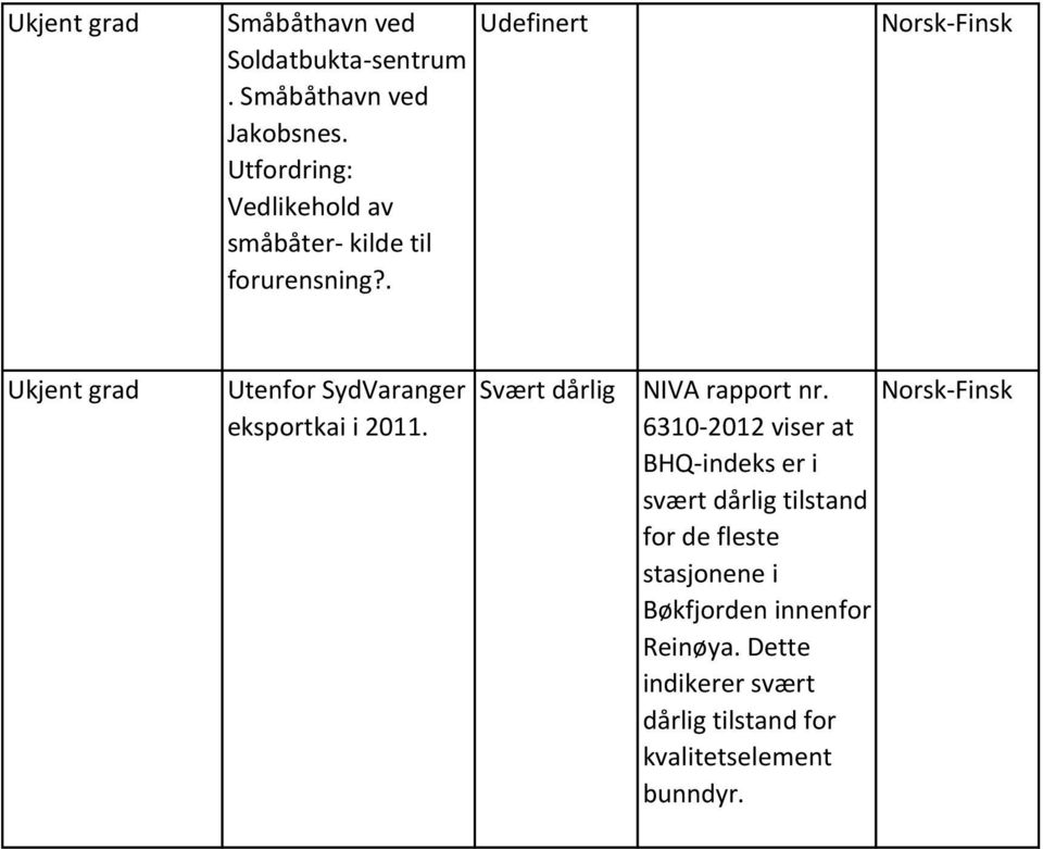 . Norsk-Finsk Ukjent grad Utenfor SydVaranger eksportkai i 2011. Svært dårlig NIVA rapport nr.