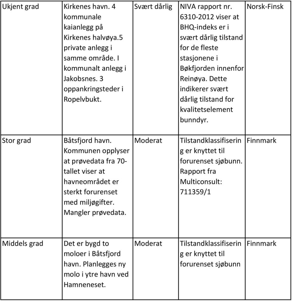 Stor grad Båtsfjord havn. Kommunen opplyser at prøvedata fra 70- tallet viser at havneområdet er sterkt forurenset med miljøgifter. Mangler prøvedata.