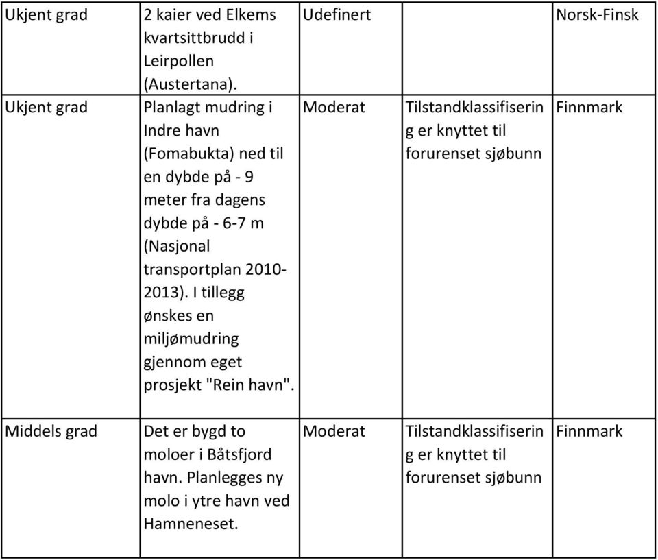 2010-2013). I tillegg ønskes en miljømudring gjennom eget prosjekt "Rein havn".