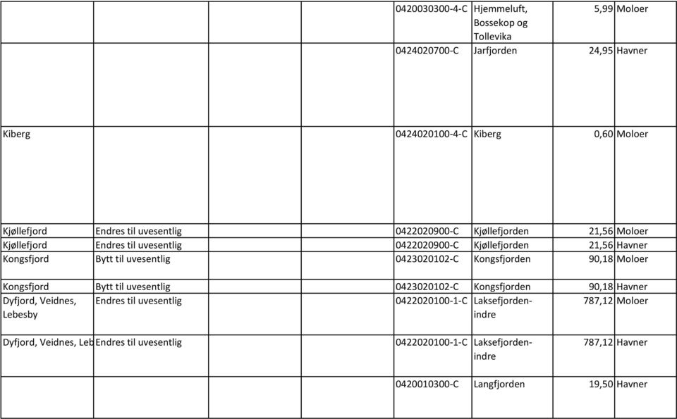 0423020102-C Kongsfjorden 90,18 Moloer Kongsfjord Bytt til uvesentlig 0423020102-C Kongsfjorden 90,18 Havner Dyfjord, Veidnes, Lebesby Endres til uvesentlig