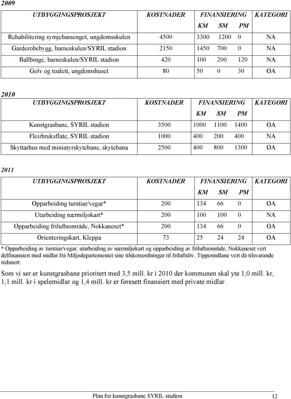 1000 1100 1400 OA Fleirbruksflate, SYRIL stadion 1000 400 200 400 NA Skyttarhus med miniatyrskytebane, skytebana 2500 400 800 1300 OA 2011 UTBYGGINGSPROSJEKT KOSTNADER FINANSIERING KM SM PM KATEGORI