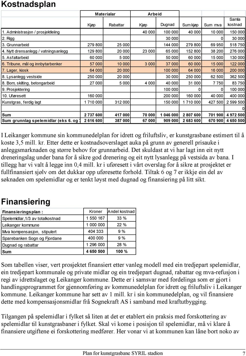 Asfaltarbeid 60 000 5 000 50 000 60 000 15 000 130 000 6. Tribune, mål og innbytarbenker 57 000 10 000 3 000 37 000 60 000 15 000 122 000 7. Lager, kiosk 64 000 20 000 100 000 64 000 16 000 200 000 8.