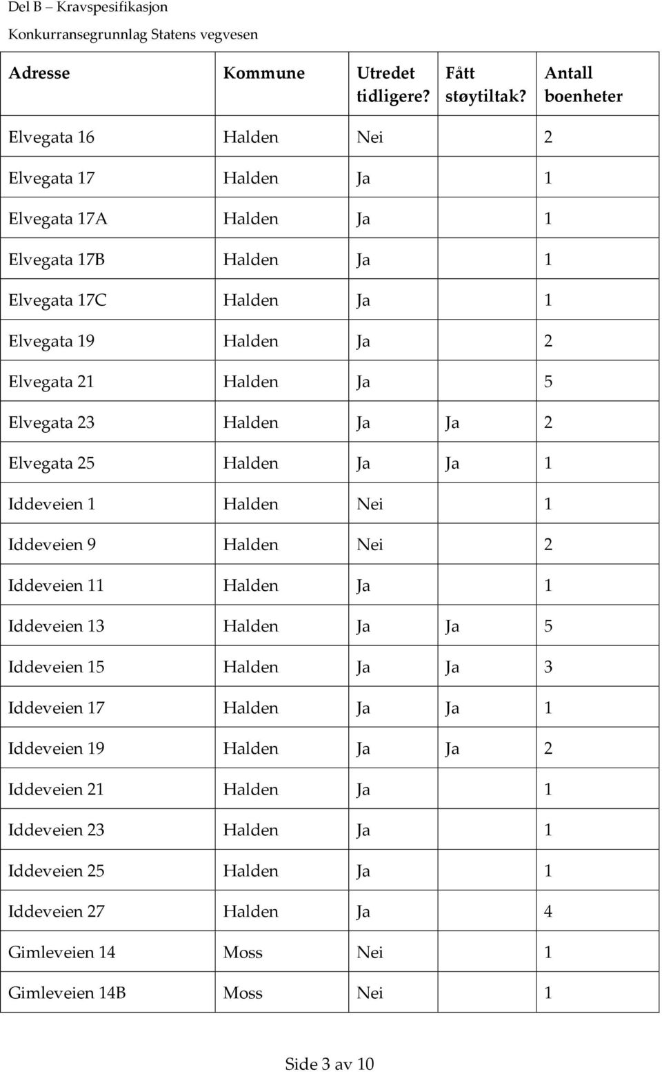 Ja 2 Elvegata 21 Halden Ja 5 Elvegata 23 Halden Ja Ja 2 Elvegata 25 Halden Ja Ja 1 Iddeveien 1 Halden Nei 1 Iddeveien 9 Halden Nei 2 Iddeveien 11 Halden Ja 1